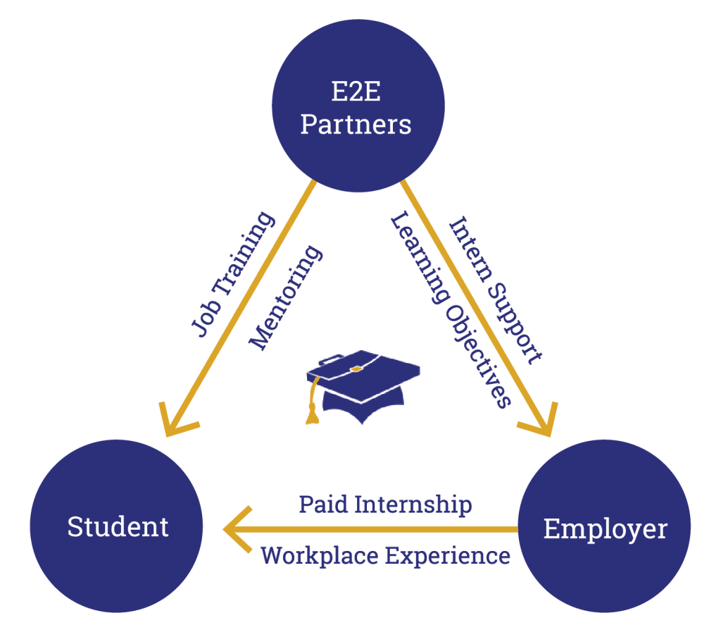 Emerging Professionals Internship Program | E2E Partners