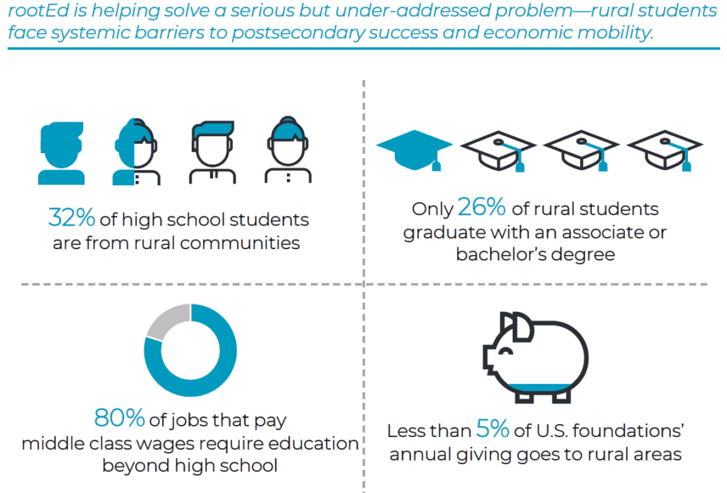 Rural Postsecondary Advising Program – E2E Partners